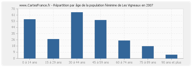 Répartition par âge de la population féminine de Les Vigneaux en 2007